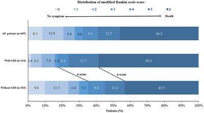 Effect of Gastrointestinal Hemorrhage on Outcome After Endovascular Treatment in Acute Basilar Artery Occlusion